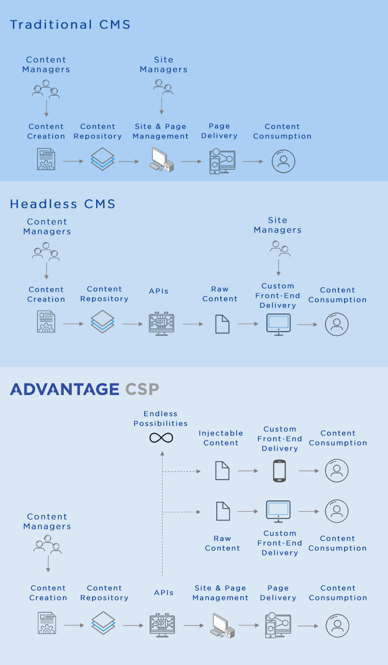 traditional CMS